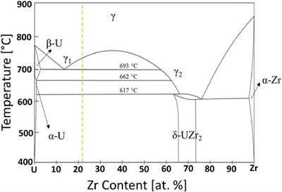 The advanced characterization, post-irradiation examination, and materials informatics for the development of ultra high-burnup annular U-10Zr metallic fuel